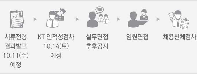 서류전형 → KT인적성검사 → 실무면접 → 임원면접 → 채용신체검사